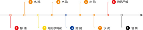 不锈钢电化学钝化设备