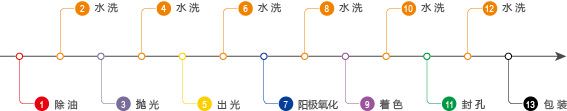 高硅高铜压铸铝阳极氧化专用生产线