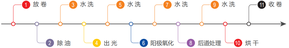 铝箔阳极氧化生产线