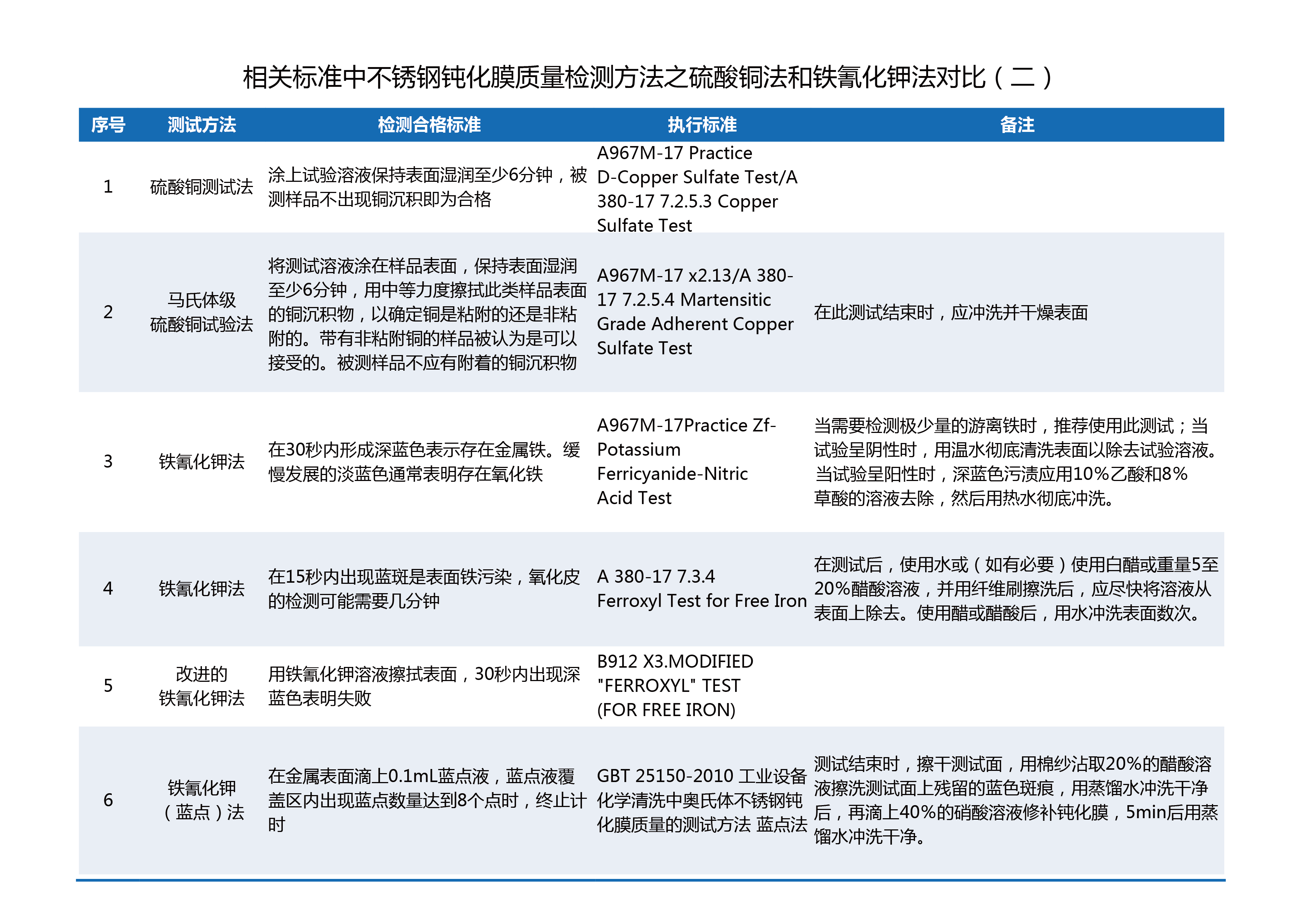 相关标准中不锈钢钝化膜质量检测方法之硫酸铜法和铁氰化钾法对比