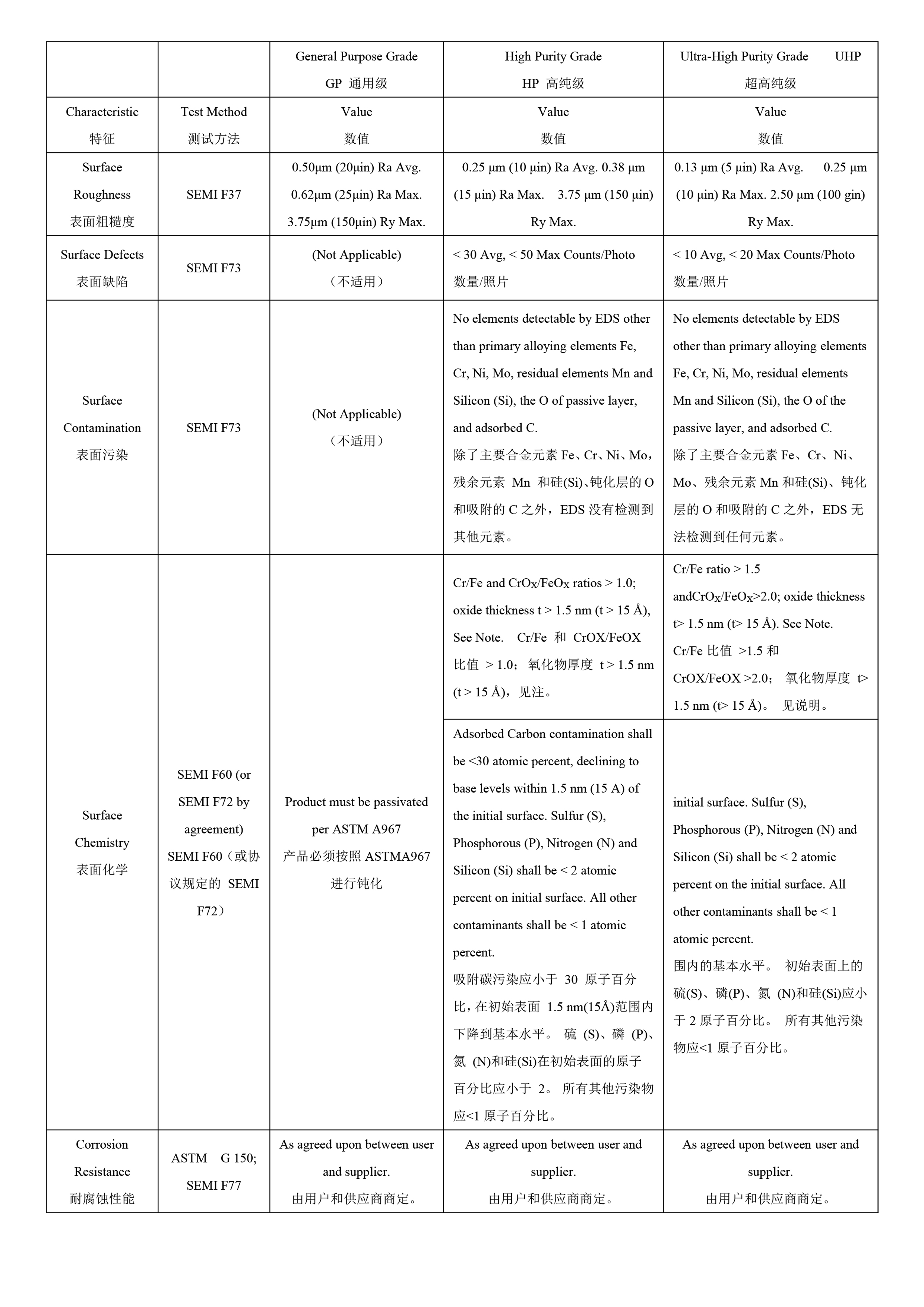 电化学研磨技术在洁净不锈钢产品领域中的应用及质量检验（下篇）