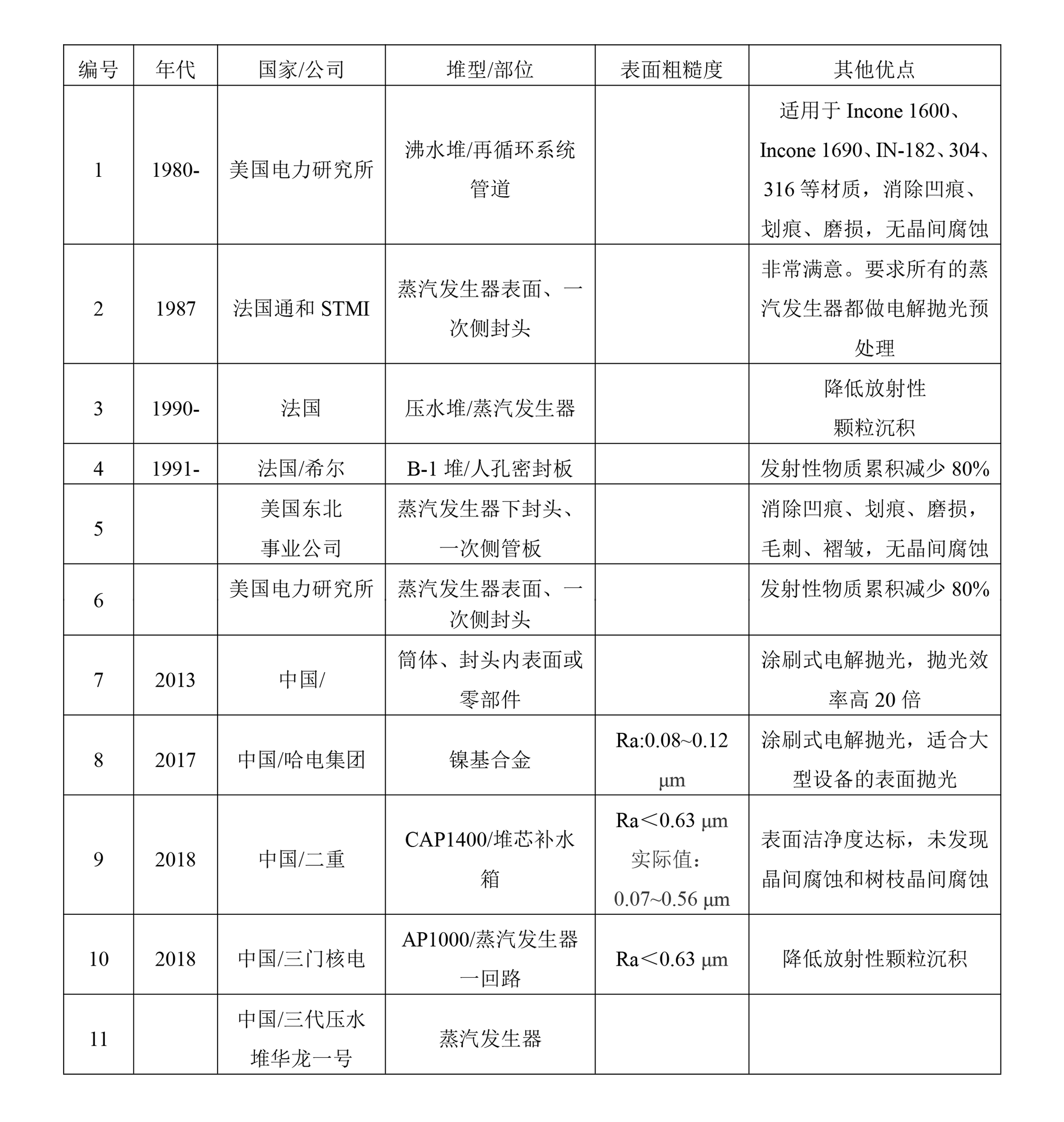 电化学研磨技术在洁净不锈钢产品领域中的应用及质量检验（下篇）