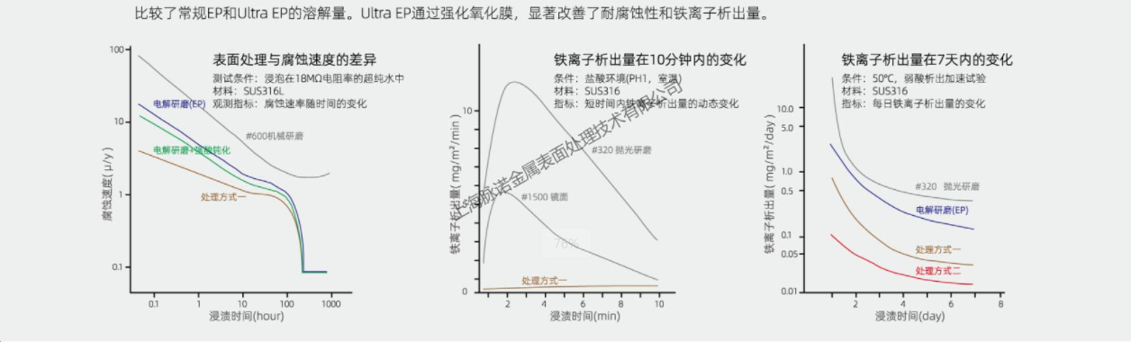 超级电化学抛光