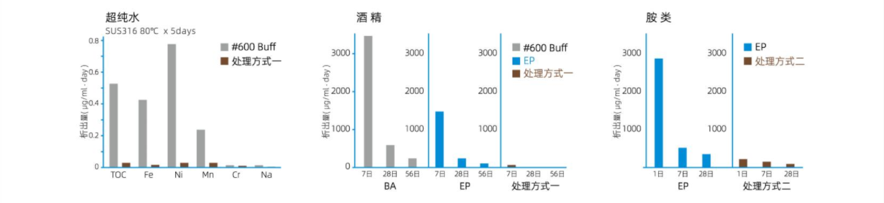 超级电化学抛光